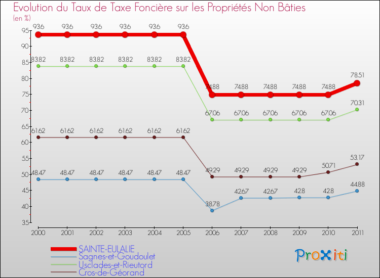 Evolution du taux de la taxe foncière sur les immeubles et terrains non batis pour SAINTE-EULALIE et les communes proches Comparaison des taux de la taxe foncière sur les immeubles et terrains non batis pour SAINTE-EULALIE et les communes voisines