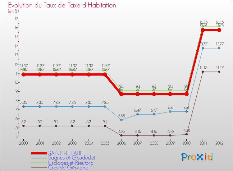 Evolution du taux de la taxe d'habitation pour SAINTE-EULALIE et les communes proches Comparaison des taux de la taxe d'habitation pour SAINTE-EULALIE et les communes voisines