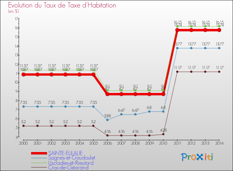 Evolution du taux de la taxe d'habitation pour SAINTE-EULALIE et les communes proches de 2000 à 2014 Comparaison des taux de la taxe d'habitation pour SAINTE-EULALIE et les communes voisines de 2000 à 2014