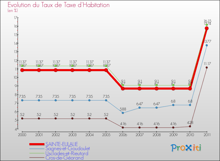 Evolution du taux de la taxe d'habitation pour SAINTE-EULALIE et les communes proches Comparaison des taux de la taxe d'habitation pour SAINTE-EULALIE et les communes voisines