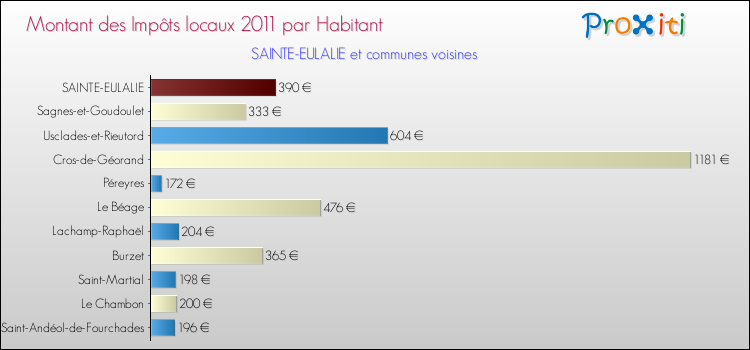 Montant des impôts locaux par Habitant pour SAINTE-EULALIE et les communes proches Comparaison des impôts locaux par habitant pour SAINTE-EULALIE et les communes voisines