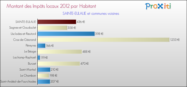 Montant des impôts locaux par Habitant pour SAINTE-EULALIE et les communes proches Comparaison des impôts locaux par habitant pour SAINTE-EULALIE et les communes voisines