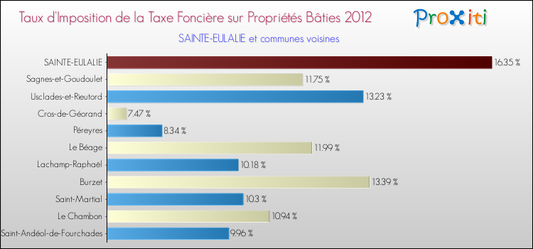 Taux d'imposition de la taxe foncière sur le bati 2012 pour SAINTE-EULALIE et les communes proches Comparaison des taux d'imposition de la taxe foncière sur le bati 2012 pour SAINTE-EULALIE et les communes voisines