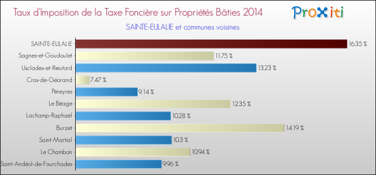 Taux d'imposition de la taxe foncière sur le bati 2014 pour SAINTE-EULALIE et les communes proches Comparaison des taux d'imposition de la taxe foncière sur le bati 2014 pour SAINTE-EULALIE et les communes voisines