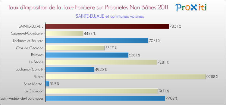 Taux d'imposition de la taxe foncière sur les immeubles et terrains non batis 2011 pour SAINTE-EULALIE et les communes proches Comparaison des taux d'imposition de la taxe foncière sur les immeubles et terrains non batis 2011 pour SAINTE-EULALIE et les communes voisines