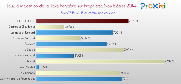 Taux d'imposition de la taxe foncière sur les immeubles et terrains non batis 2014 pour SAINTE-EULALIE et les communes proches Comparaison des taux d'imposition de la taxe foncière sur les immeubles et terrains non batis 2014 pour SAINTE-EULALIE et les communes voisines