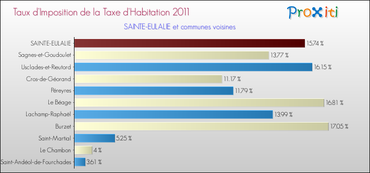 Taux d'imposition de la taxe d'habitation 2011 pour SAINTE-EULALIE et les communes proches Comparaison des taux d'imposition de la taxe d'habitation 2011 pour SAINTE-EULALIE et les communes voisines