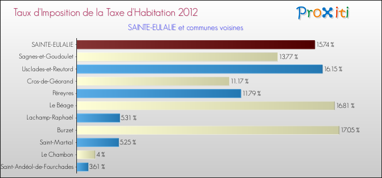 Taux d'imposition de la taxe d'habitation 2012 pour SAINTE-EULALIE et les communes proches Comparaison des taux d'imposition de la taxe d'habitation 2012 pour SAINTE-EULALIE et les communes voisines