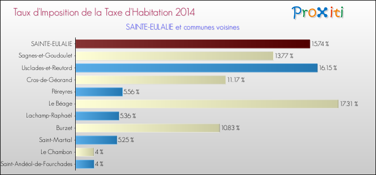 Taux d'imposition de la taxe d'habitation 2014 pour SAINTE-EULALIE et les communes proches Comparaison des taux d'imposition de la taxe d'habitation 2014 pour SAINTE-EULALIE et les communes voisines