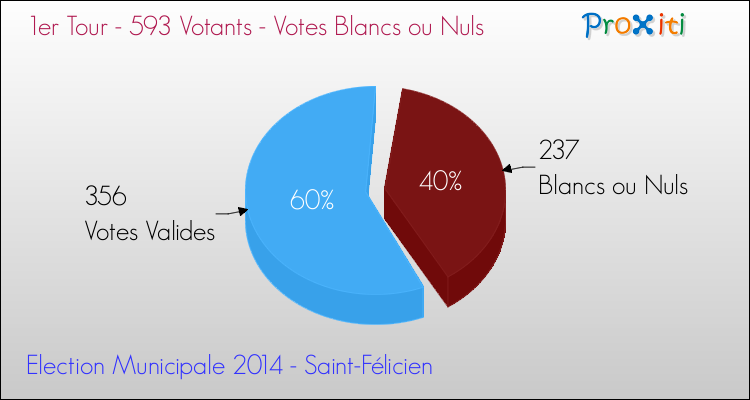 Votes blancs ou nuls au 1er Tour des Elections Municipales 2014 de la commune de Saint-Félicien Elections Municipales 2014 - Votes blancs ou nuls au 1er Tour pour la commune de Saint-Félicien