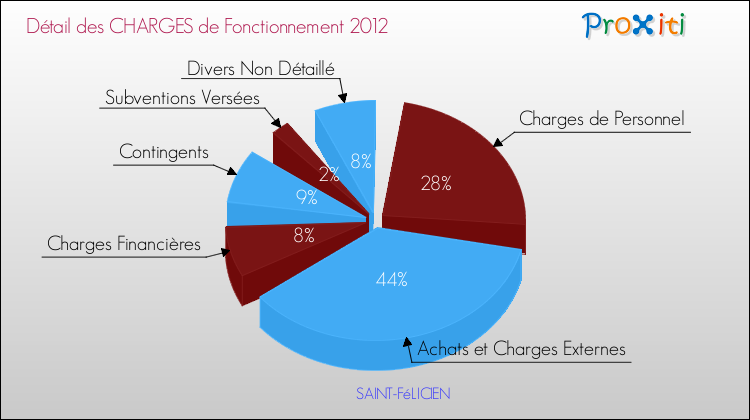 Décomposition des Charges de Fonctionnement 2012 de la commune de SAINT-FéLICIEN Charges de Fonctionnement 2012 pour la commune de SAINT-FéLICIEN