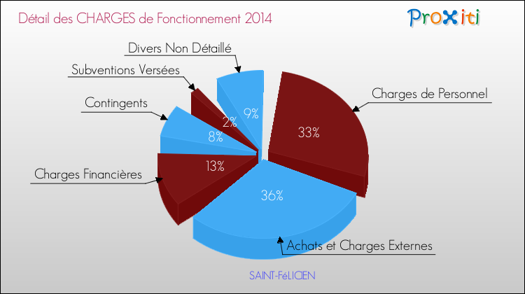 Décomposition des Charges de Fonctionnement 2014 de la commune de SAINT-FéLICIEN Charges de Fonctionnement 2014 pour la commune de SAINT-FéLICIEN