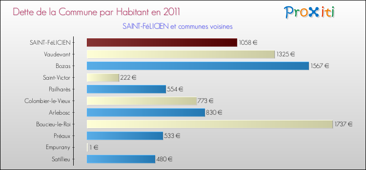 Dette par habitant de la commune en 2011 pour SAINT-FéLICIEN et les communes proches Comparaison de la dette par habitant de la commune en 2011 pour SAINT-FéLICIEN et les communes voisines
