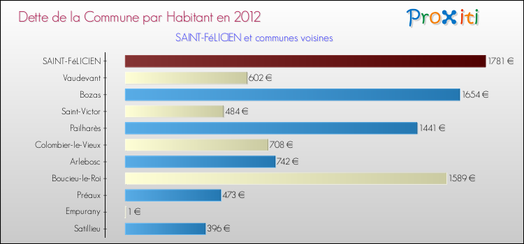 Dette par habitant de la commune en 2012 pour SAINT-FéLICIEN et les communes proches Comparaison de la dette par habitant de la commune en 2012 pour SAINT-FéLICIEN et les communes voisines