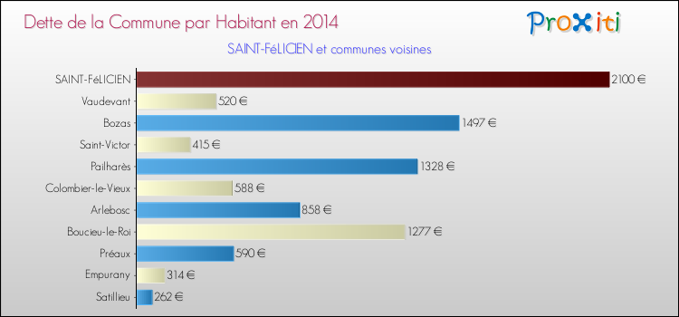 Dette par habitant de la commune en 2014 pour SAINT-FéLICIEN et les communes proches Comparaison de la dette par habitant de la commune en 2014 pour SAINT-FéLICIEN et les communes voisines