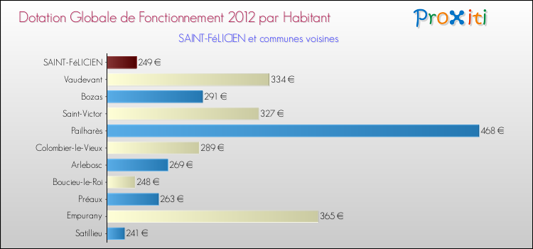 Montant des dotations globales de fonctionnement DGF par Habitant pour SAINT-FéLICIEN et les communes proches Comparaison des des dotations globales de fonctionnement DGF par habitant pour SAINT-FéLICIEN et les communes voisines