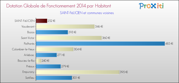 Montant des dotations globales de fonctionnement DGF par Habitant pour SAINT-FéLICIEN et les communes proches en 2014. Comparaison des des dotations globales de fonctionnement DGF par habitant pour SAINT-FéLICIEN et les communes voisines en 2014.