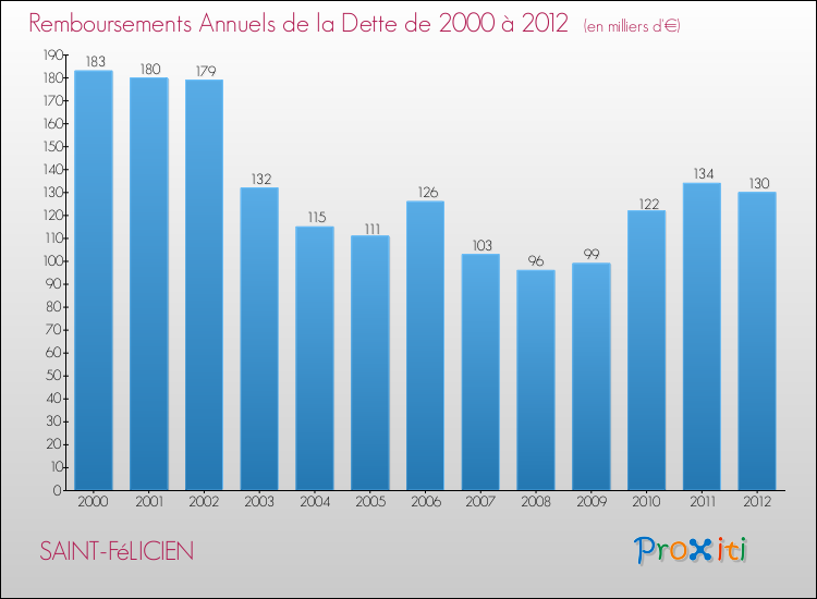 Evolution de l'annuité de la dette pour la commune de SAINT-FéLICIEN de 2000 à 2012 Annuités de la dette pour SAINT-FéLICIEN de 2000 à 2012