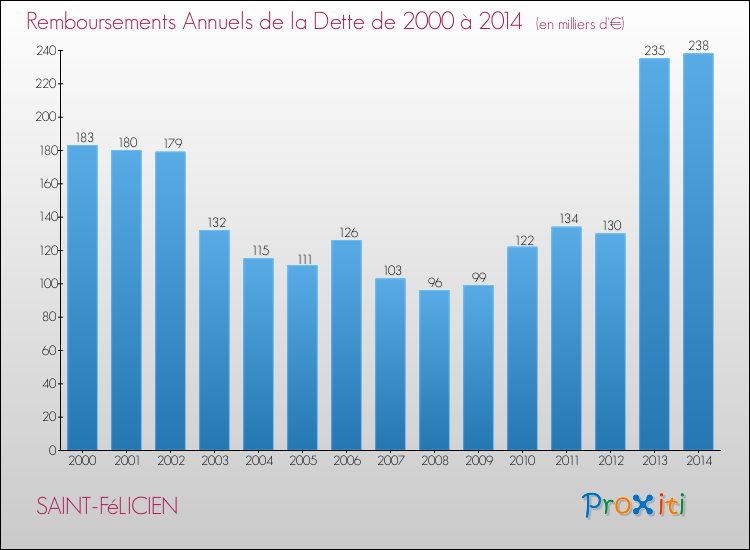 Evolution de l'annuité de la dette pour la commune de SAINT-FéLICIEN de 2000 à 2014 Annuités de la dette pour SAINT-FéLICIEN de 2000 à 2014