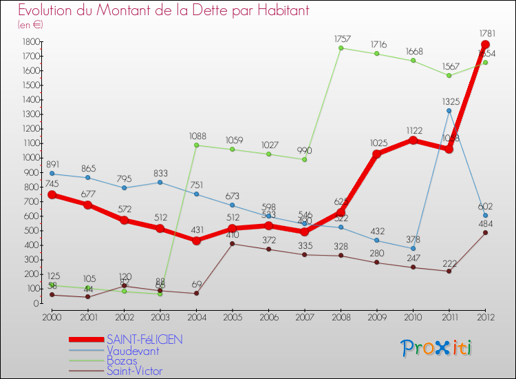 Evolution de la dette par habitant pour la commune de SAINT-FéLICIEN et les communes proches de 2000 à 2012 Comparaison de la dette par habitant pour SAINT-FéLICIEN et les communes voisines de 2000 à 2012