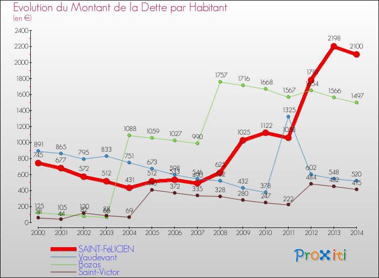 Evolution de la dette par habitant pour la commune de SAINT-FéLICIEN et les communes proches de 2000 à 2014 Comparaison de la dette par habitant pour SAINT-FéLICIEN et les communes voisines de 2000 à 2014