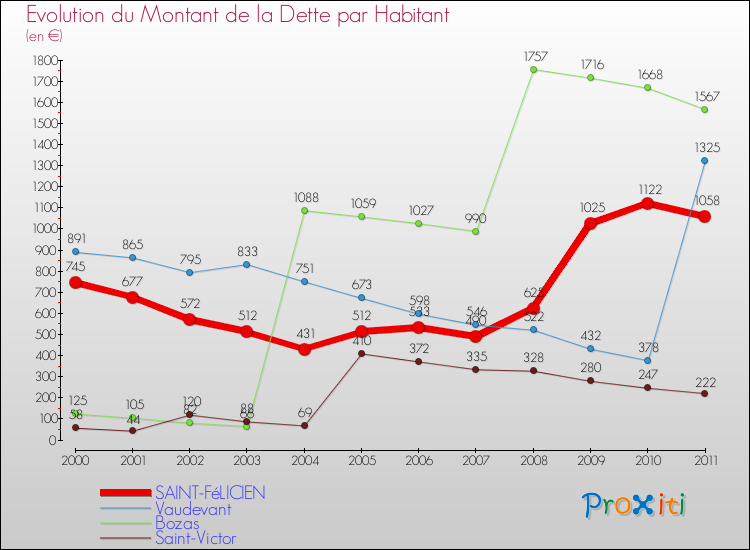 Evolution de la dette par habitant pour la commune de SAINT-FéLICIEN et les communes proches Comparaison de la dette par habitant pour SAINT-FéLICIEN et les communes voisines