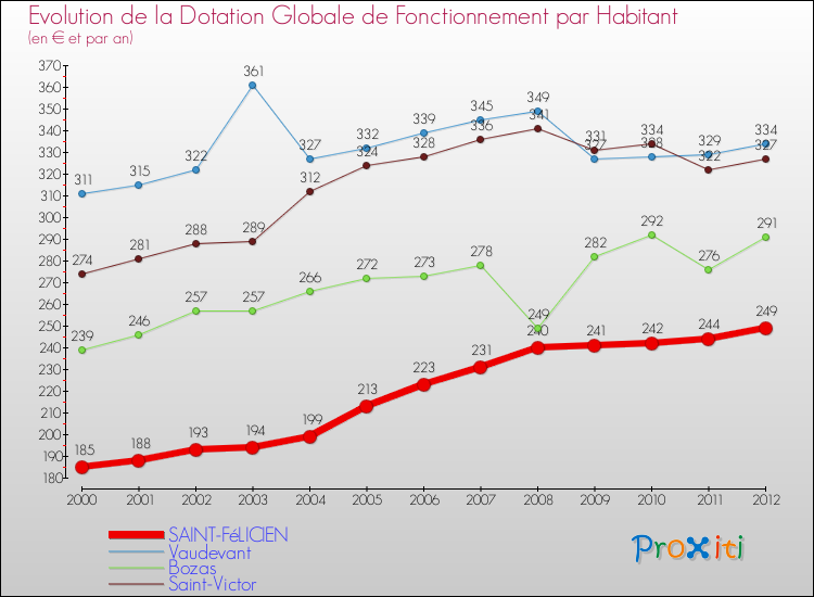 Evolution et montant de la dotation globale de fonctionnement par Habitant pour SAINT-FéLICIEN et les communes proches Comparaison des dotations globales de fonctionnement par habitant pour SAINT-FéLICIEN et les communes voisines