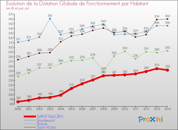 Evolution et montant de la dotation globale de fonctionnement par Habitant pour SAINT-FéLICIEN et les communes proches de 2000 à 2014. Comparaison des dotations globales de fonctionnement par habitant pour SAINT-FéLICIEN et les communes voisines de 2000 à 2014.