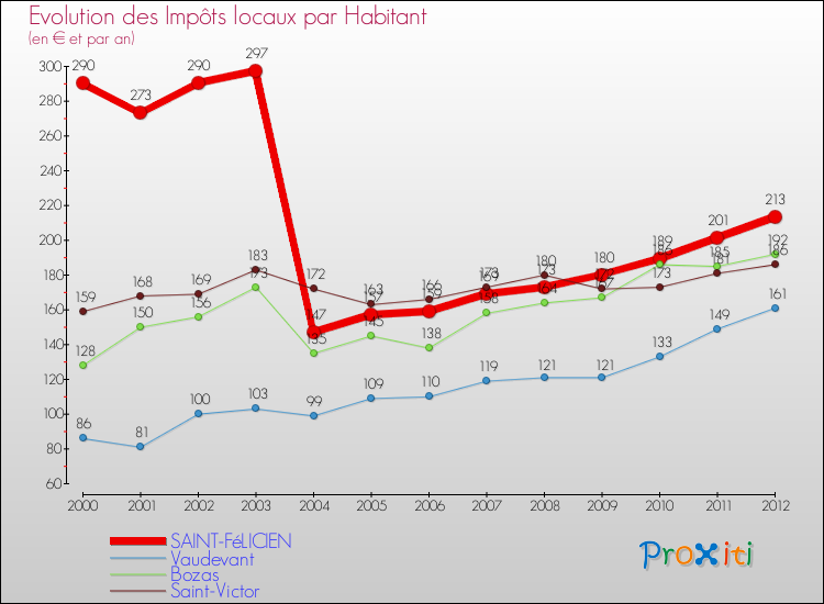 Evolution et montant des impôts locaux par Habitant pour SAINT-FéLICIEN et les communes proches Comparaison des impôts locaux par habitant pour SAINT-FéLICIEN et les communes voisines