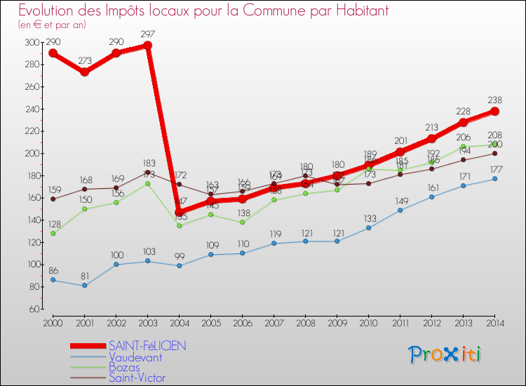 Evolution et montant des impôts locaux par Habitant pour SAINT-FéLICIEN et les communes proches de 2000 à 2014 Comparaison des impôts locaux par habitant pour SAINT-FéLICIEN et les communes voisines de 2000 à 2014