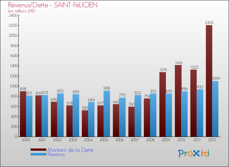 Evolution comparée de la dette et des revenus pour la commune de SAINT-FéLICIEN de 2000 à 2012 Comparaison de la dette et des revenus pour SAINT-FéLICIEN de 2000 à 2012