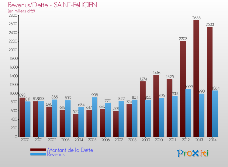 Evolution comparée de la dette et des revenus pour la commune de SAINT-FéLICIEN de 2000 à 2014 Comparaison de la dette et des revenus pour SAINT-FéLICIEN de 2000 à 2014