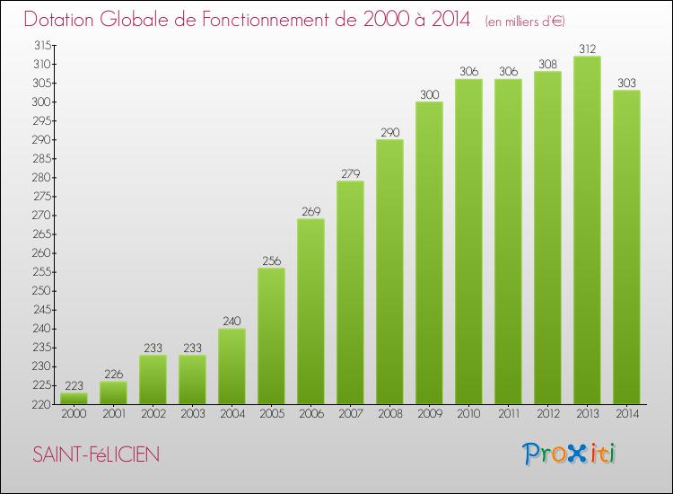 Evolution du montant de la Dotation Globale de Fonctionnement pour la commune de SAINT-FéLICIEN de 2000 à 2014 Evolution du montant de la Dotation Globale de Fonctionnement pour SAINT-FéLICIEN de 2000 à 2014