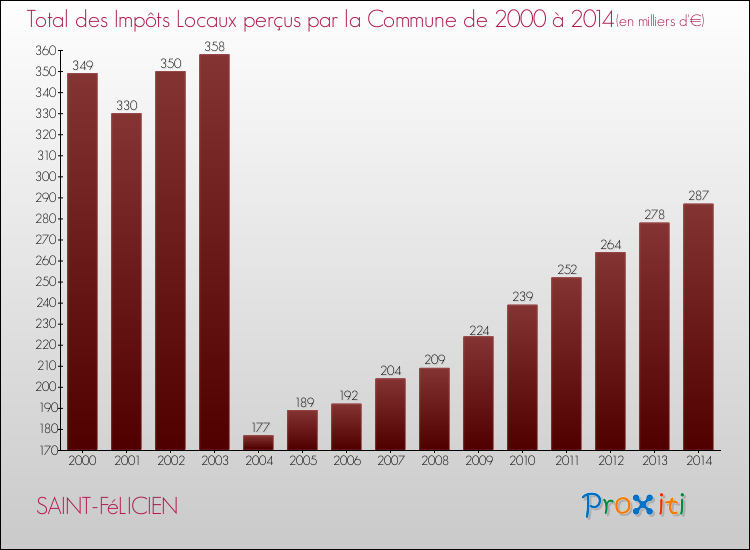 Evolution des Impôts Locaux pour la commune de SAINT-FéLICIEN de 2000 à 2014 Evolution des Impôts Locaux pour SAINT-FéLICIEN de 2000 à 2014