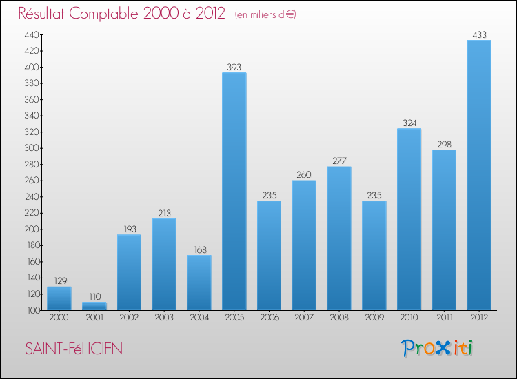 Evolution du résultat comptable pour la commune de SAINT-FéLICIEN de 2000 à 2012 Evolution du résultat comptable pour SAINT-FéLICIEN de 2000 à 2012
