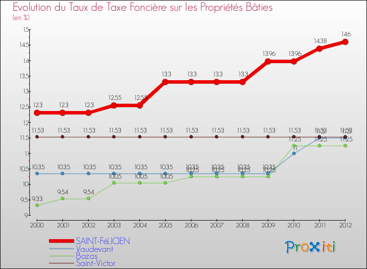 Evolution du taux de la taxe foncière sur le bati pour SAINT-FéLICIEN et les communes proches de 2000 à 2012 Comparaison des taux de taxe foncière sur le bati pour SAINT-FéLICIEN et les communes voisines de 2000 à 2012