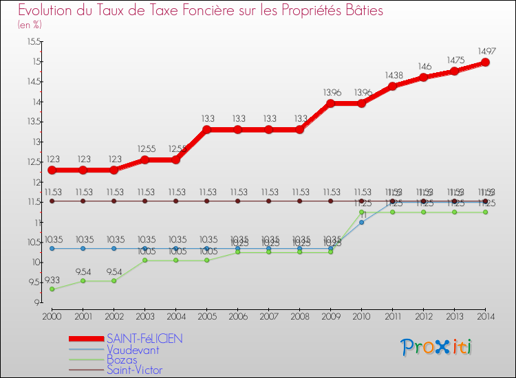 Evolution du taux de la taxe foncière sur le bati pour SAINT-FéLICIEN et les communes proches de 2000 à 2014 Comparaison des taux de taxe foncière sur le bati pour SAINT-FéLICIEN et les communes voisines de 2000 à 2014