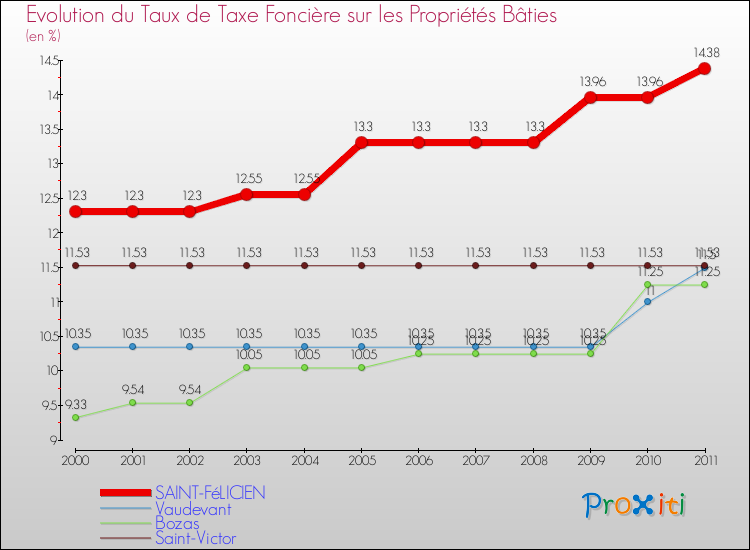 Evolution du taux de la taxe foncière sur le bati pour SAINT-FéLICIEN et les communes proches Comparaison des taux de taxe foncière sur le bati pour SAINT-FéLICIEN et les communes voisines