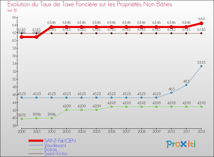 Evolution du taux de la taxe foncière sur les immeubles et terrains non batis pour SAINT-FéLICIEN et les communes proches de 2000 à 2012 Comparaison des taux de la taxe foncière sur les immeubles et terrains non batis pour SAINT-FéLICIEN et les communes voisines de 2000 à 2012