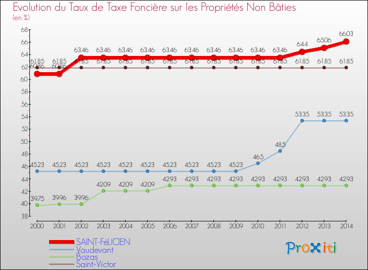 Evolution du taux de la taxe foncière sur les immeubles et terrains non batis pour SAINT-FéLICIEN et les communes proches de 2000 à 2014 Comparaison des taux de la taxe foncière sur les immeubles et terrains non batis pour SAINT-FéLICIEN et les communes voisines de 2000 à 2014
