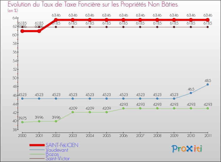 Evolution du taux de la taxe foncière sur les immeubles et terrains non batis pour SAINT-FéLICIEN et les communes proches Comparaison des taux de la taxe foncière sur les immeubles et terrains non batis pour SAINT-FéLICIEN et les communes voisines