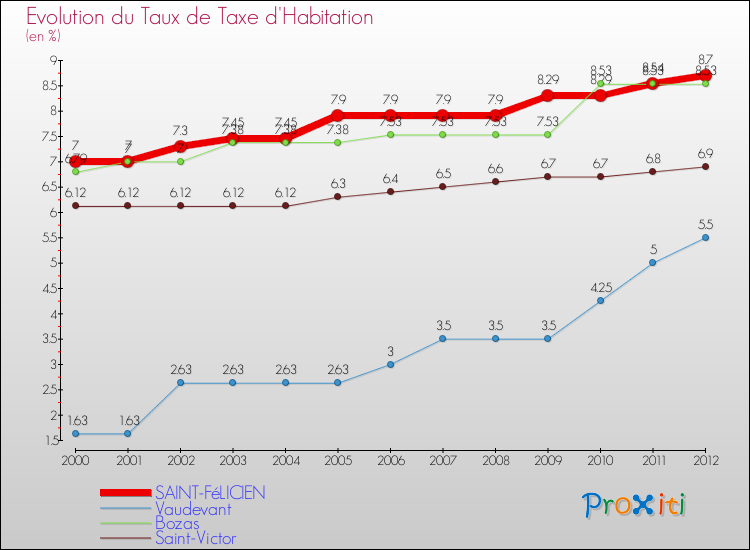 Evolution du taux de la taxe d'habitation pour SAINT-FéLICIEN et les communes proches Comparaison des taux de la taxe d'habitation pour SAINT-FéLICIEN et les communes voisines