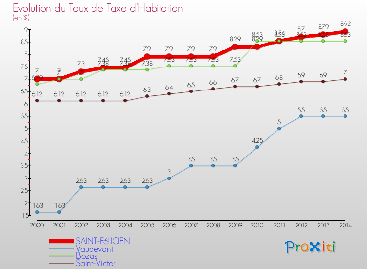 Evolution du taux de la taxe d'habitation pour SAINT-FéLICIEN et les communes proches de 2000 à 2014 Comparaison des taux de la taxe d'habitation pour SAINT-FéLICIEN et les communes voisines de 2000 à 2014