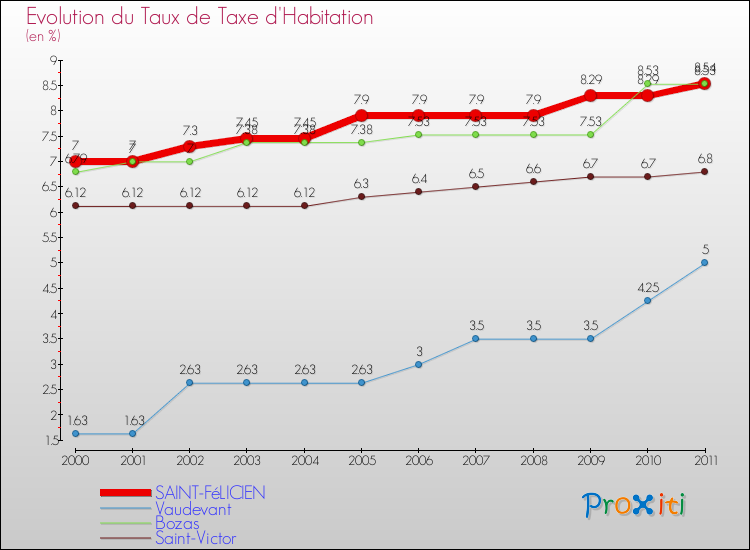Evolution du taux de la taxe d'habitation pour SAINT-FéLICIEN et les communes proches Comparaison des taux de la taxe d'habitation pour SAINT-FéLICIEN et les communes voisines