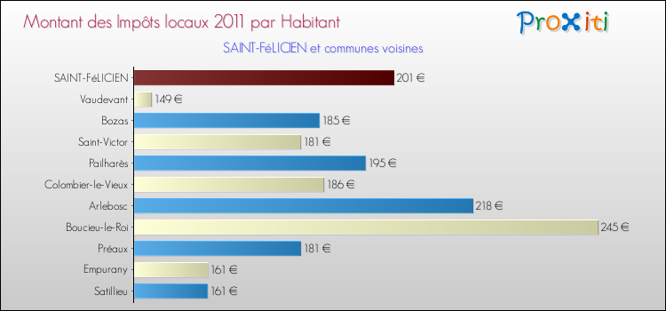 Montant des impôts locaux par Habitant pour SAINT-FéLICIEN et les communes proches Comparaison des impôts locaux par habitant pour SAINT-FéLICIEN et les communes voisines
