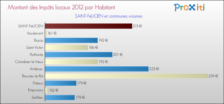 Montant des impôts locaux par Habitant pour SAINT-FéLICIEN et les communes proches Comparaison des impôts locaux par habitant pour SAINT-FéLICIEN et les communes voisines