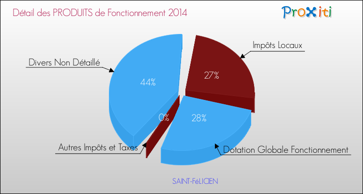 Décomposition du Budget de Fonctionnement 2014 de la commune de SAINT-FéLICIEN Budget de Fonctionnement 2014 pour la commune de SAINT-FéLICIEN