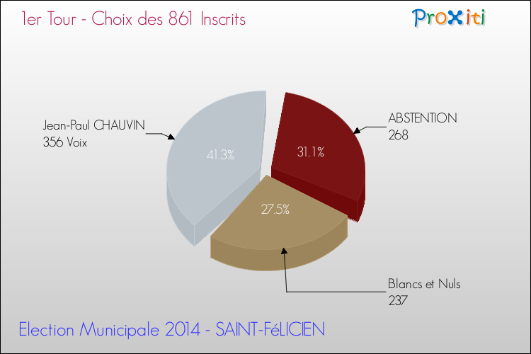 Résultats par rapport aux inscrits au 1er Tour des Elections Municipales 2014 de la commune de SAINT-FéLICIEN Elections Municipales 2014 - Résultats par rapport aux inscrits au 1er Tour pour la commune de SAINT-FéLICIEN