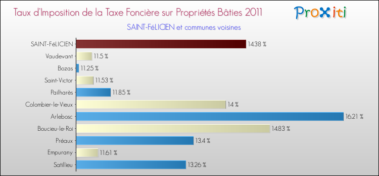Taux d'imposition de la taxe foncière sur le bati 2011 pour SAINT-FéLICIEN et les communes proches Comparaison des taux d'imposition de la taxe foncière sur le bati 2011 pour SAINT-FéLICIEN et les communes voisines