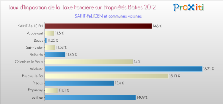 Taux d'imposition de la taxe foncière sur le bati 2012 pour SAINT-FéLICIEN et les communes proches Comparaison des taux d'imposition de la taxe foncière sur le bati 2012 pour SAINT-FéLICIEN et les communes voisines